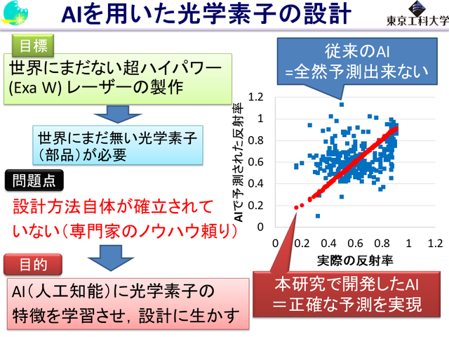 光学素子の性能予測AI 